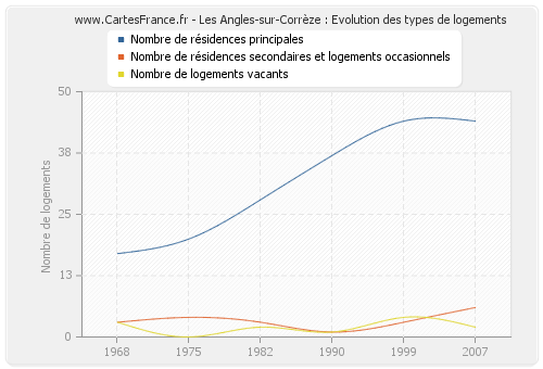 Les Angles-sur-Corrèze : Evolution des types de logements